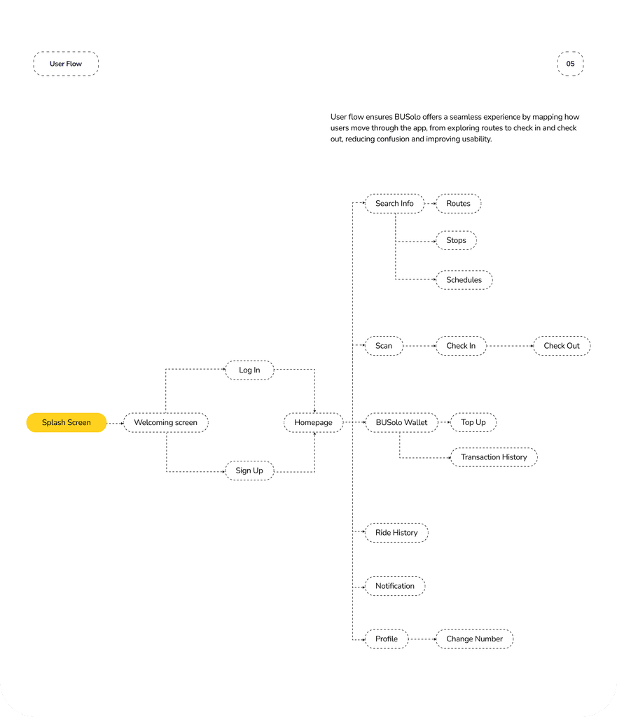User flow across search, ticketing, wallet, history and profile.